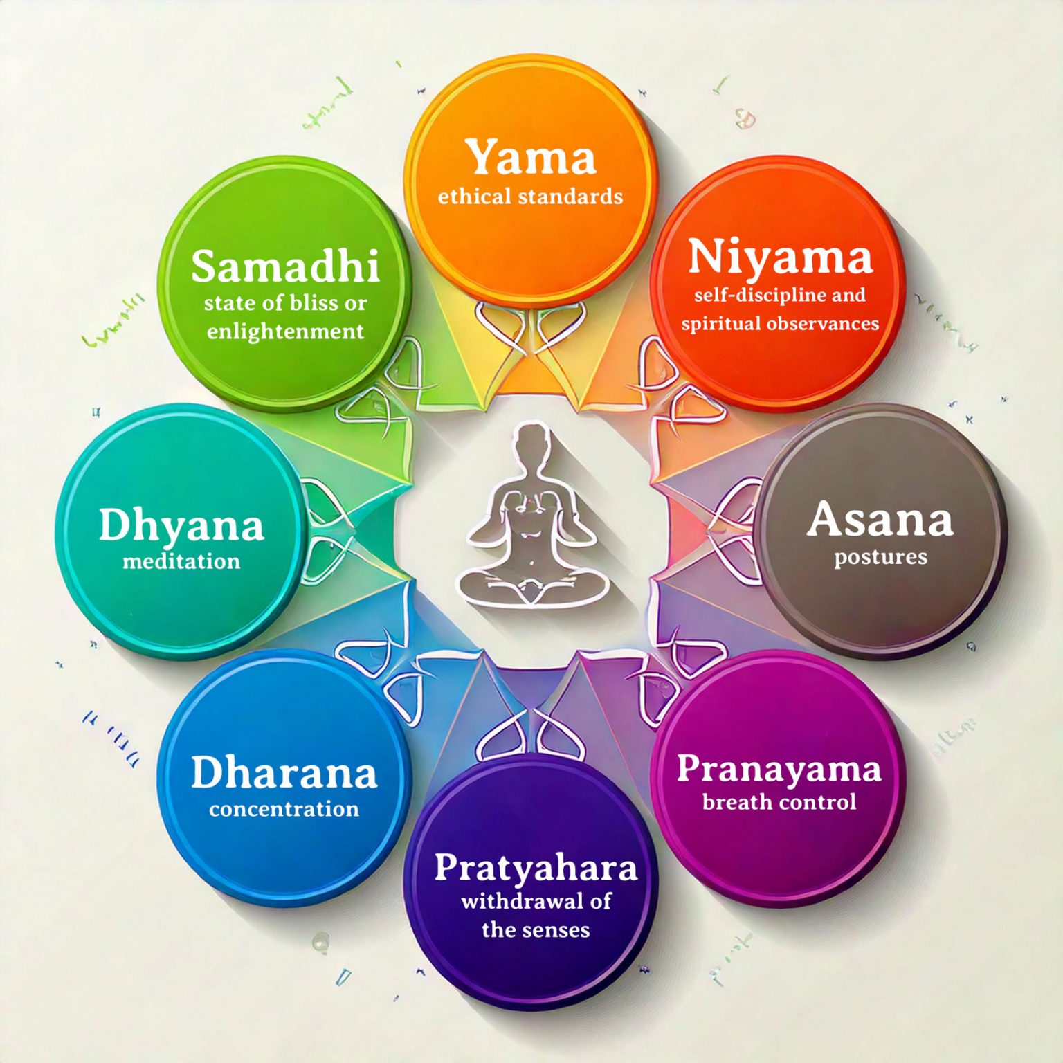 eight limbs of yoga